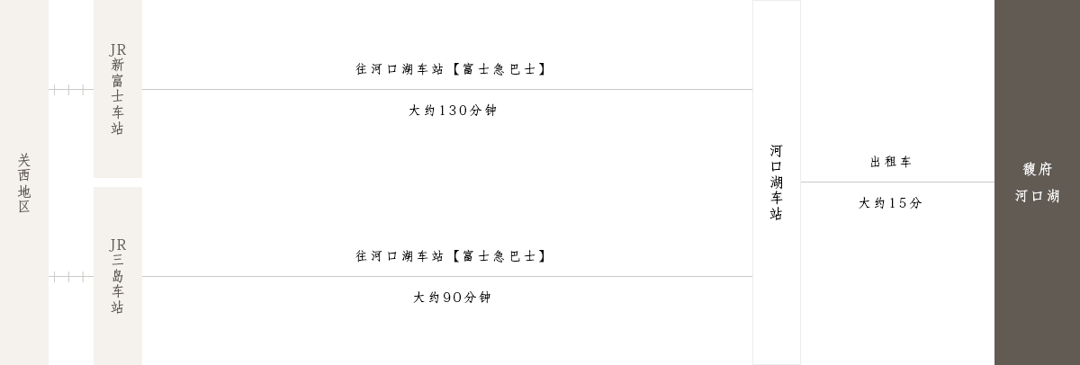 搭乘电车与公交车