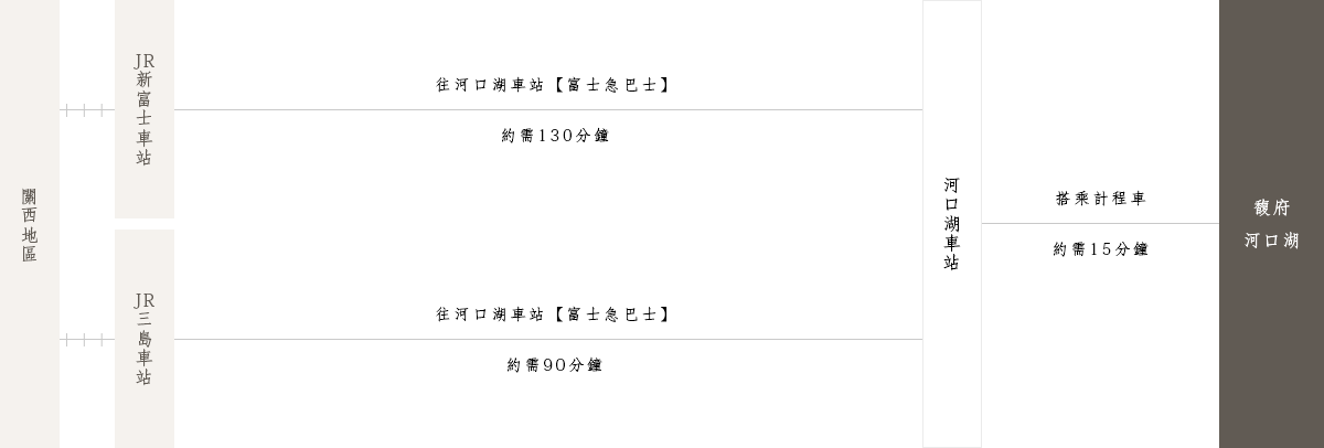 搭乘電車與巴士